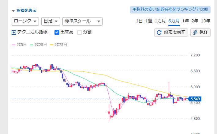 小林製薬株価6ヶ月チャート